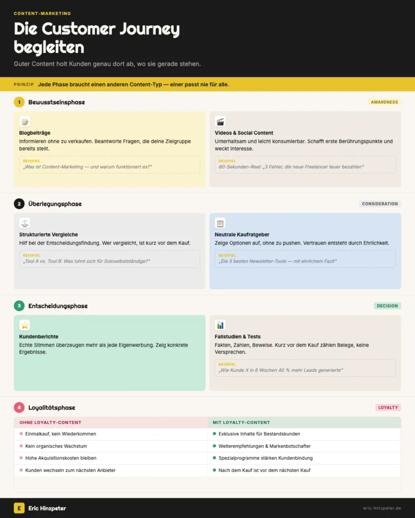 The phases of the customer journey in content marketing