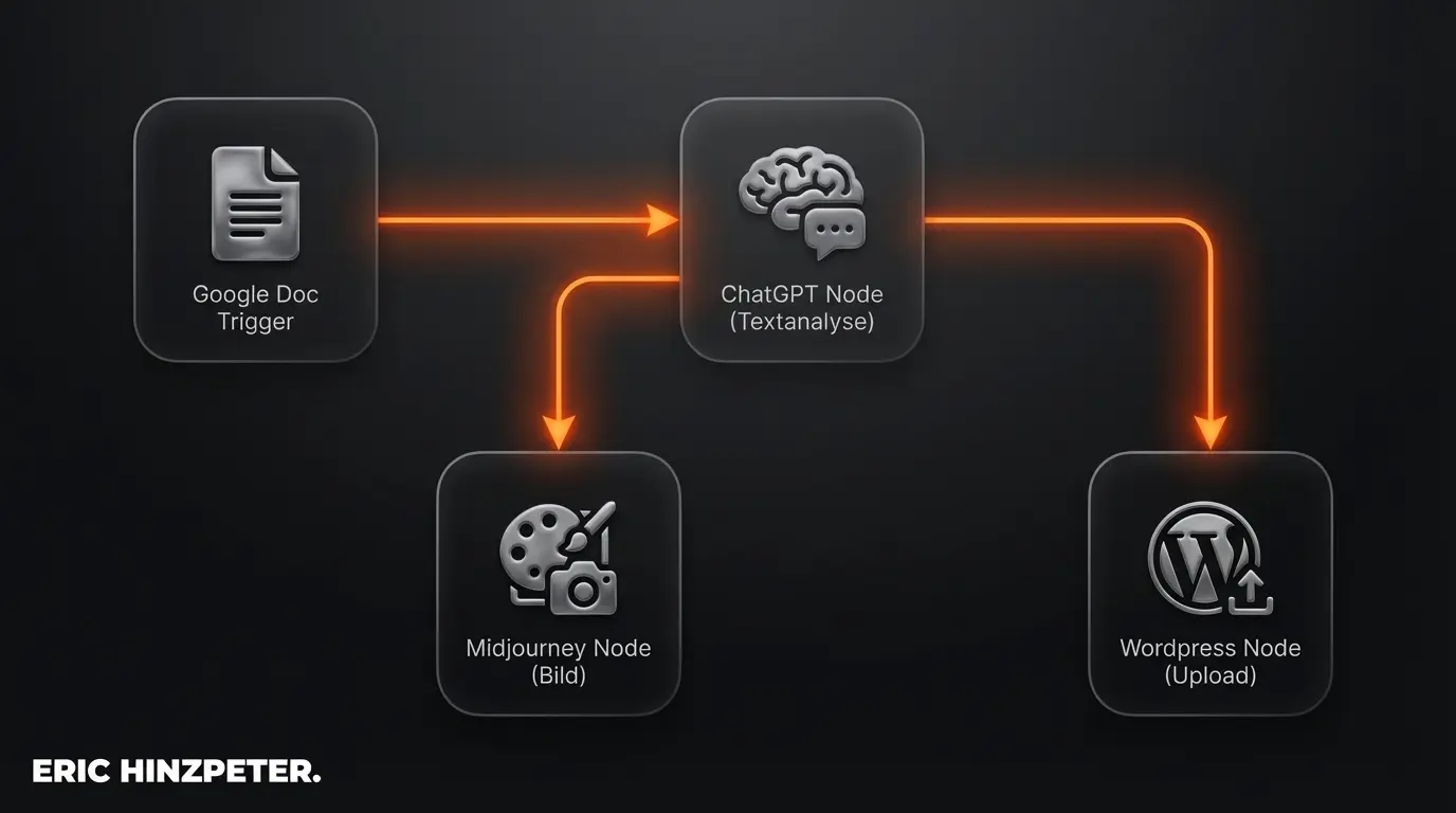 n n workflow automation diagramm