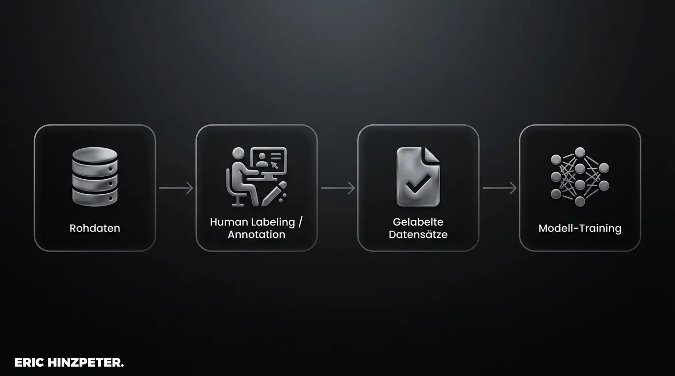 Trainingsdaten (KI) 1 data labeling prozess flowchart