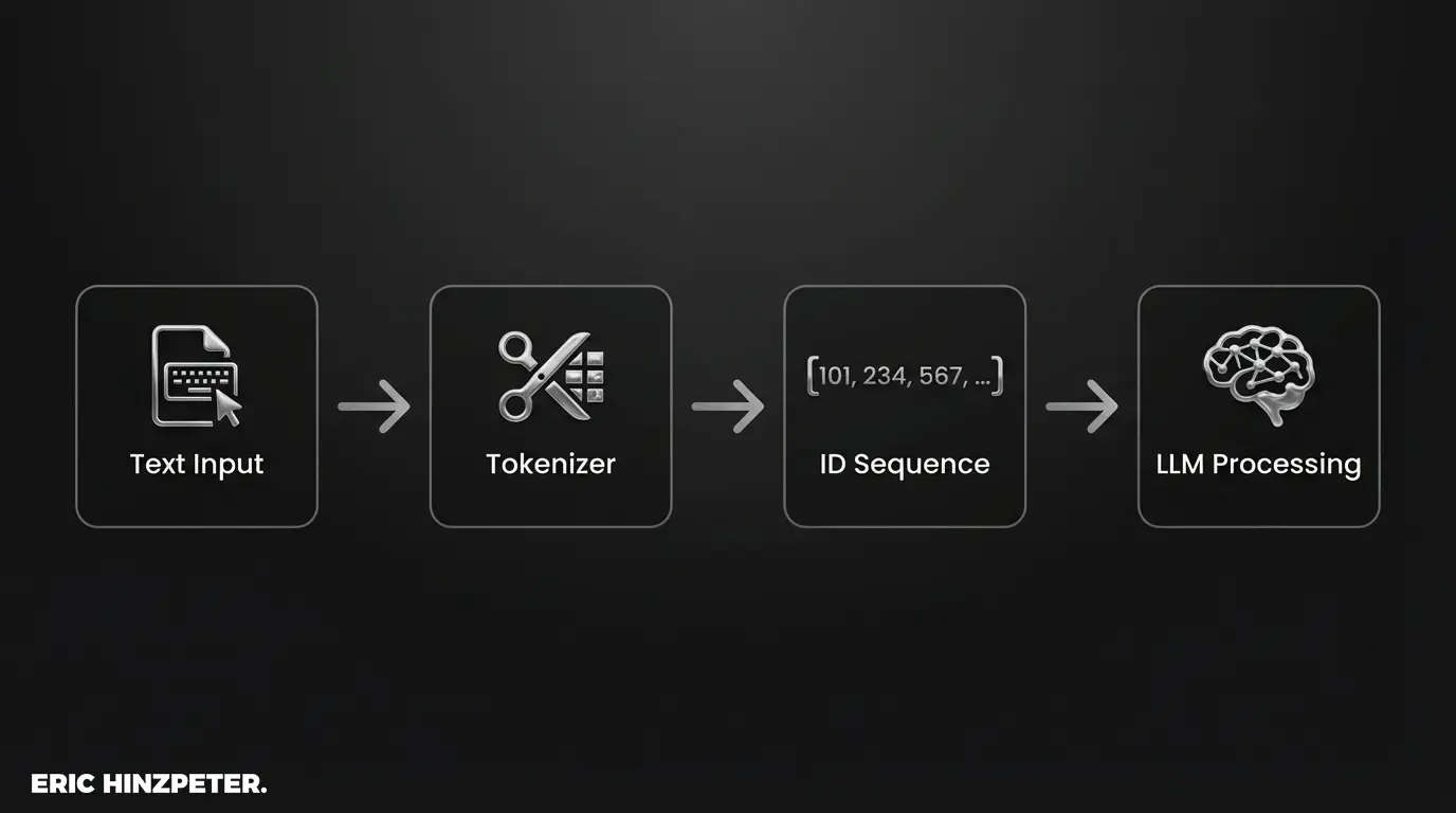 flowchart prozess tokenisierung