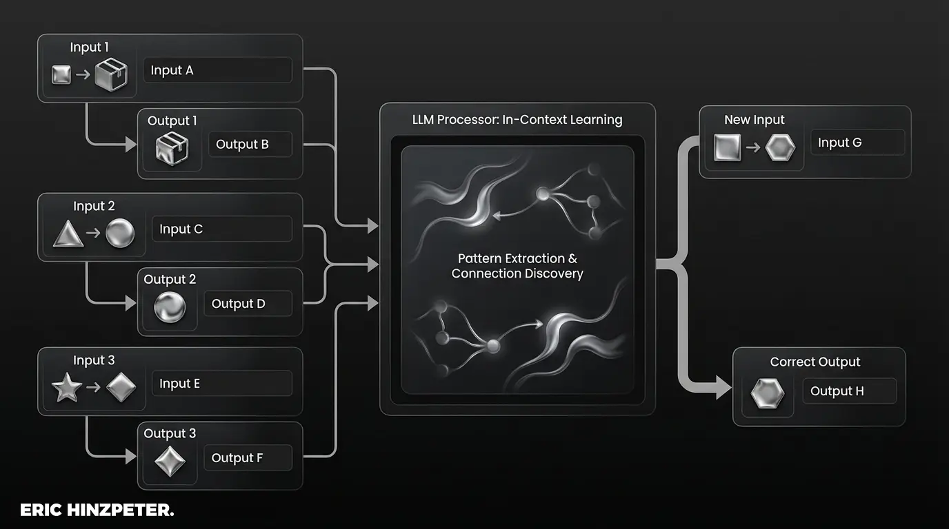Few Shot Prompting 1 in context learning prozess diagramm