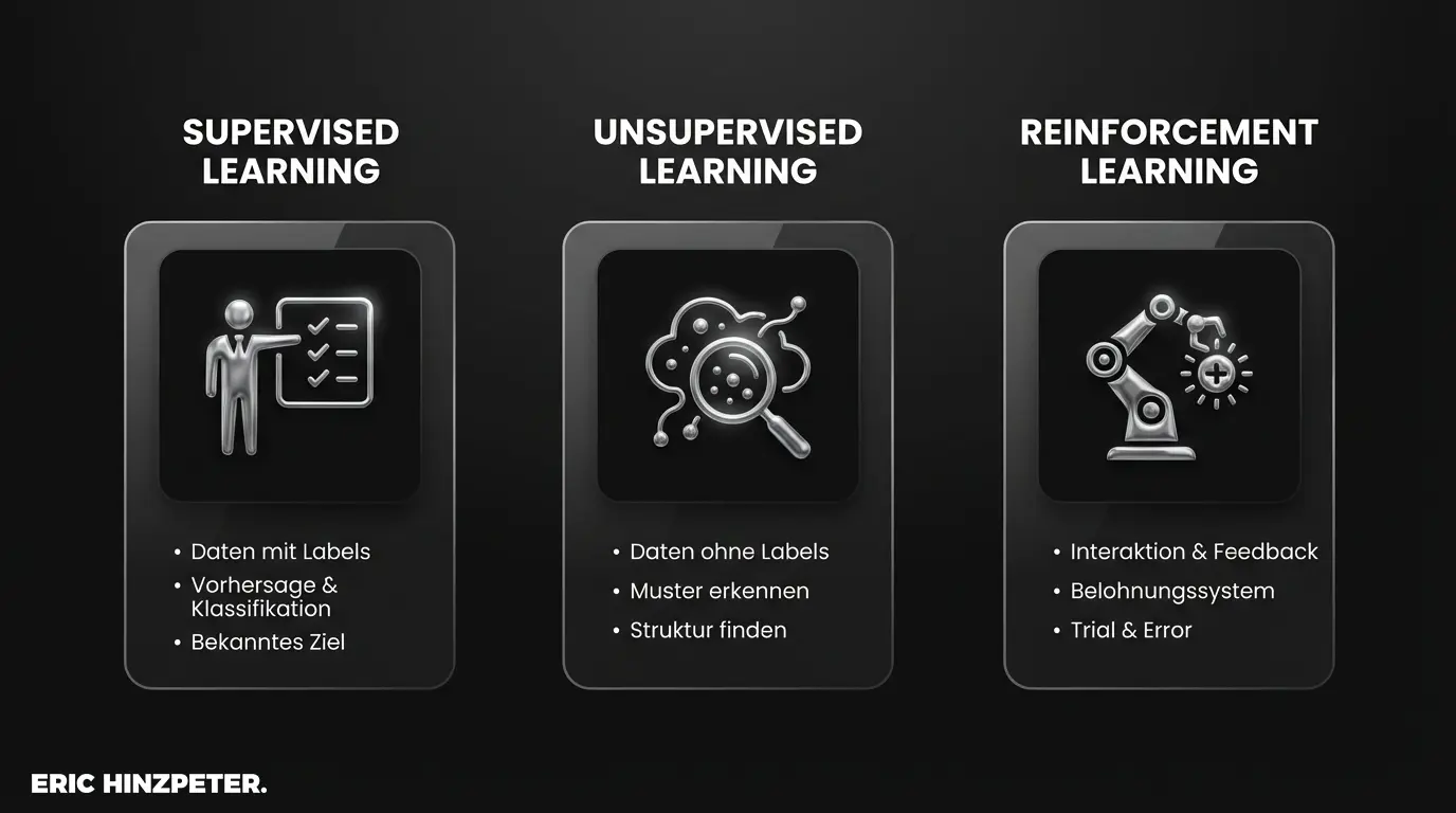 Machine Learning (ML) 3 machine learning arten icons