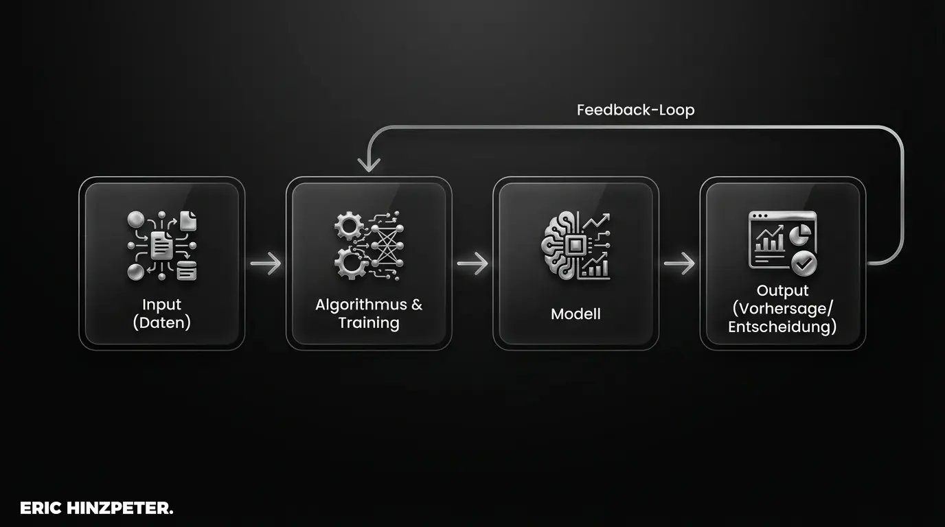 Machine Learning (ML) 2 machine learning prozess schema