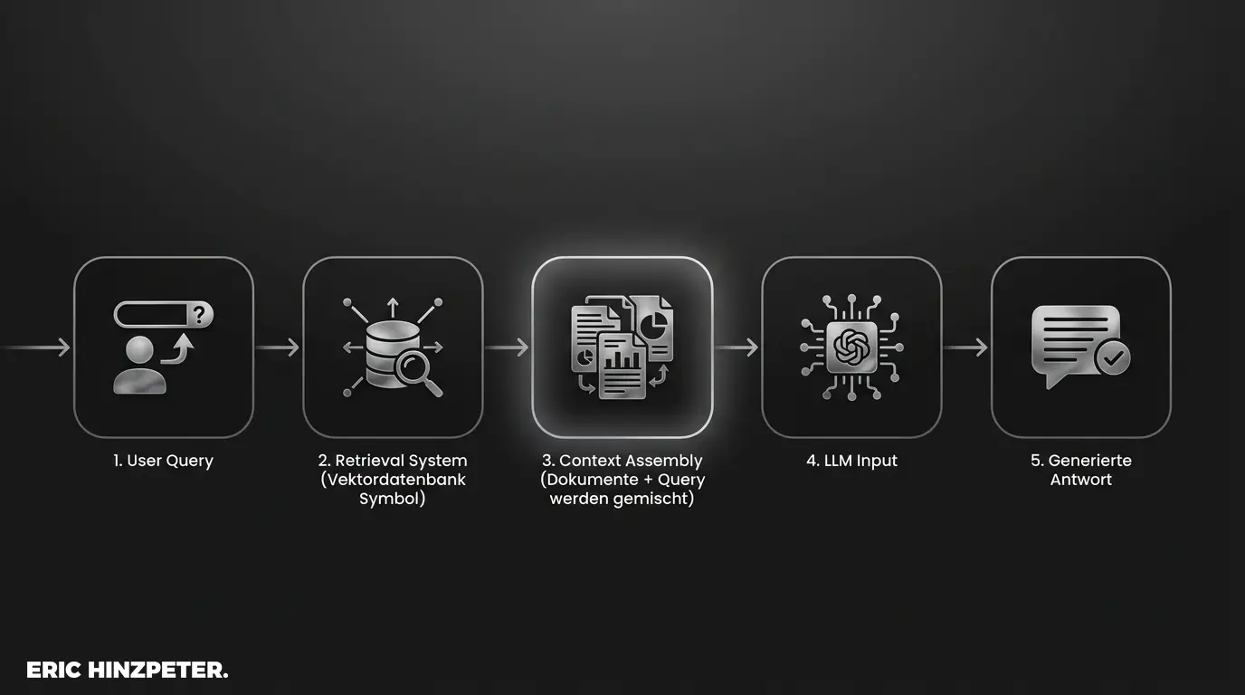 rag prozess flowchart context engineering