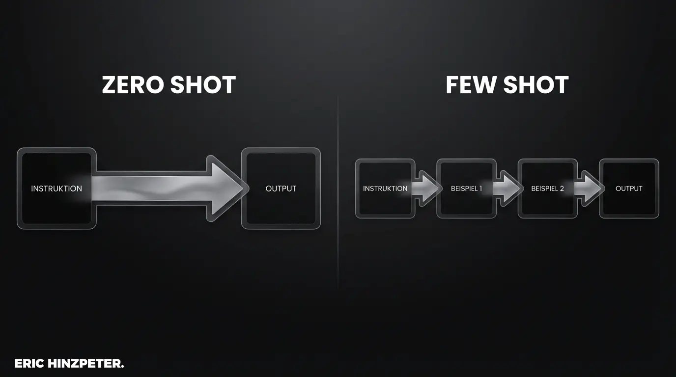 Zero Shot Prompting 1 vergleich zero shot vs few shot diagramm 1
