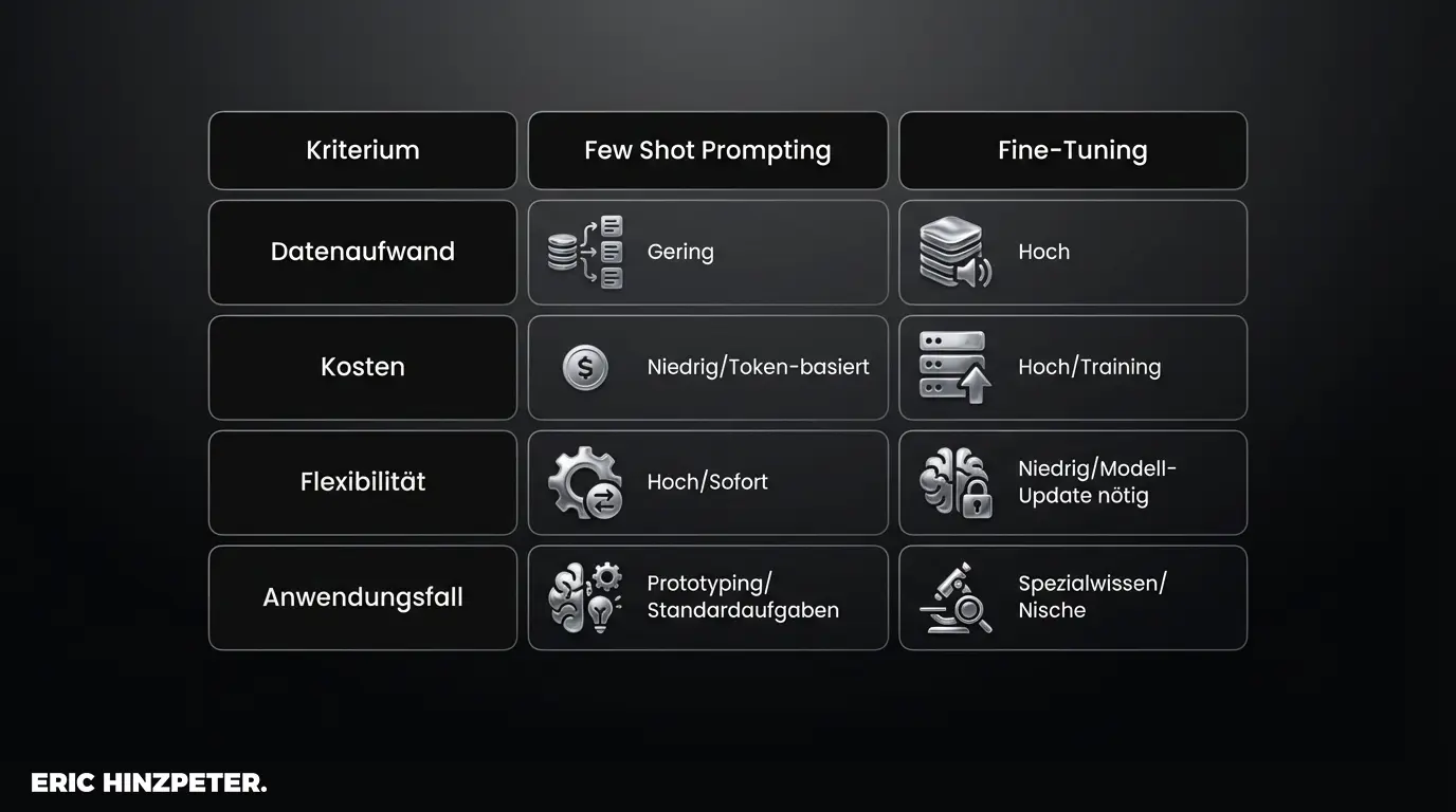 Few Shot Prompting 5 vergleichstabelle few shot vs finetuning