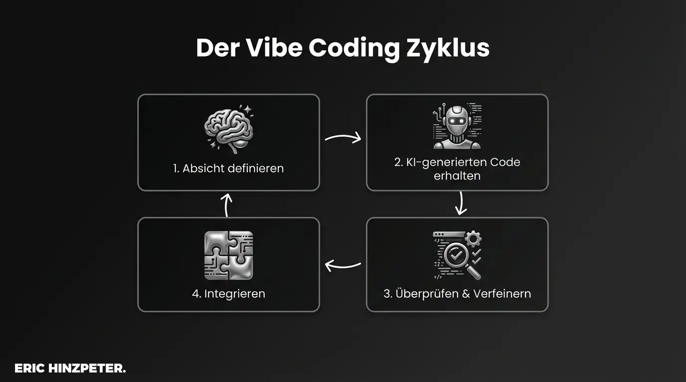 Vibe Coding 1 vibe coding zyklus prozess