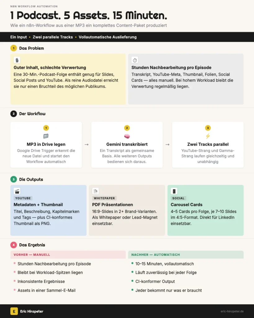 Infografik für einen Content Repurposing Workflow mit n8n, Gamma und Gemini